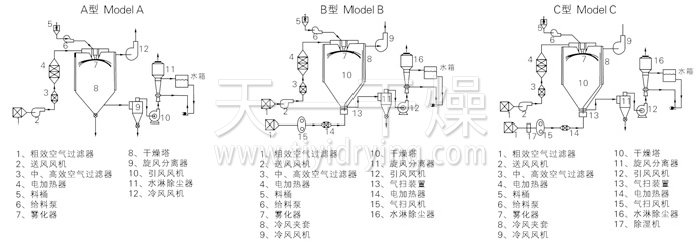 中藥浸膏噴霧干燥機(jī)結(jié)構(gòu)示意圖